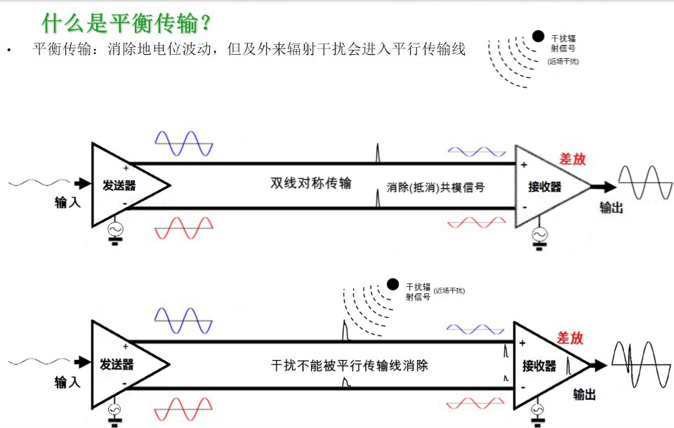 消除地電位波動(dòng)，但及外來輻射干擾會(huì)進(jìn)入平行傳輸線-圖